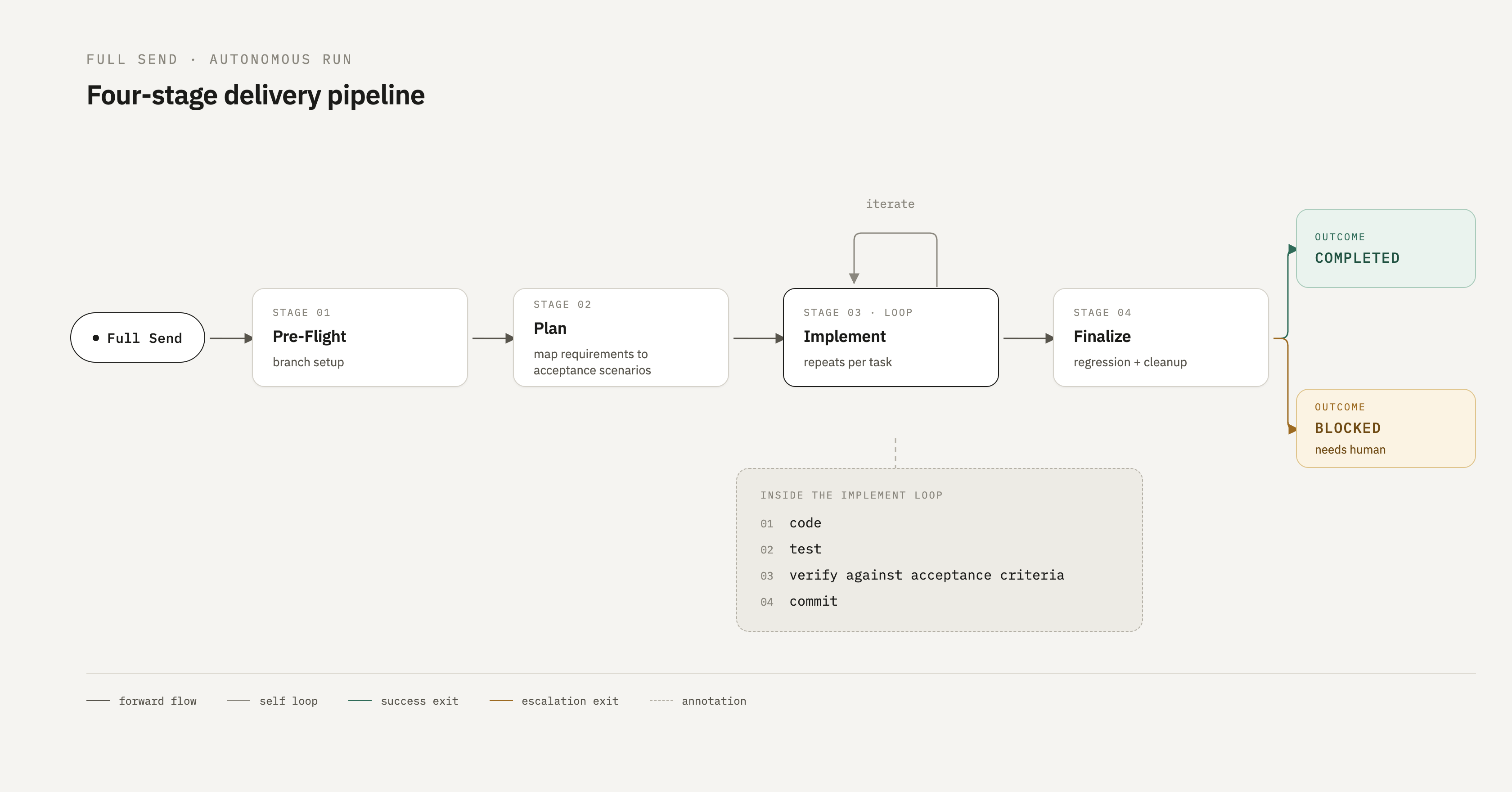 Full Send four-stage delivery pipeline diagram: Full Send triggers Pre-Flight (branch setup), then Plan (map requirements to acceptance scenarios), then a looping Implement stage (code, test, verify against acceptance criteria, commit), then Finalize (regression and cleanup), branching to either a Completed or Blocked-needs-human outcome