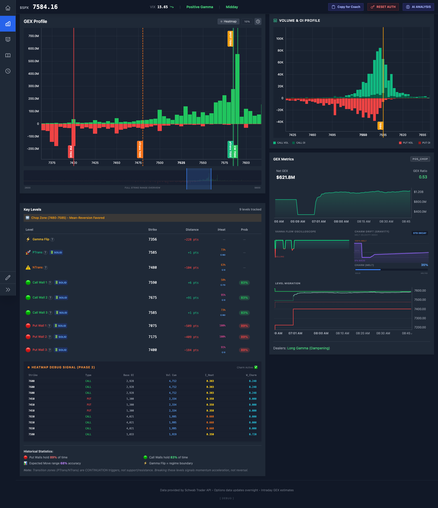 GEX Profile dashboard showing net gamma exposure by strike price, a volume and open-interest profile, key dealer hedging levels (gamma flip, call/put walls, transition zones) with historical hold-rate stats, and vanna/charm flow panels