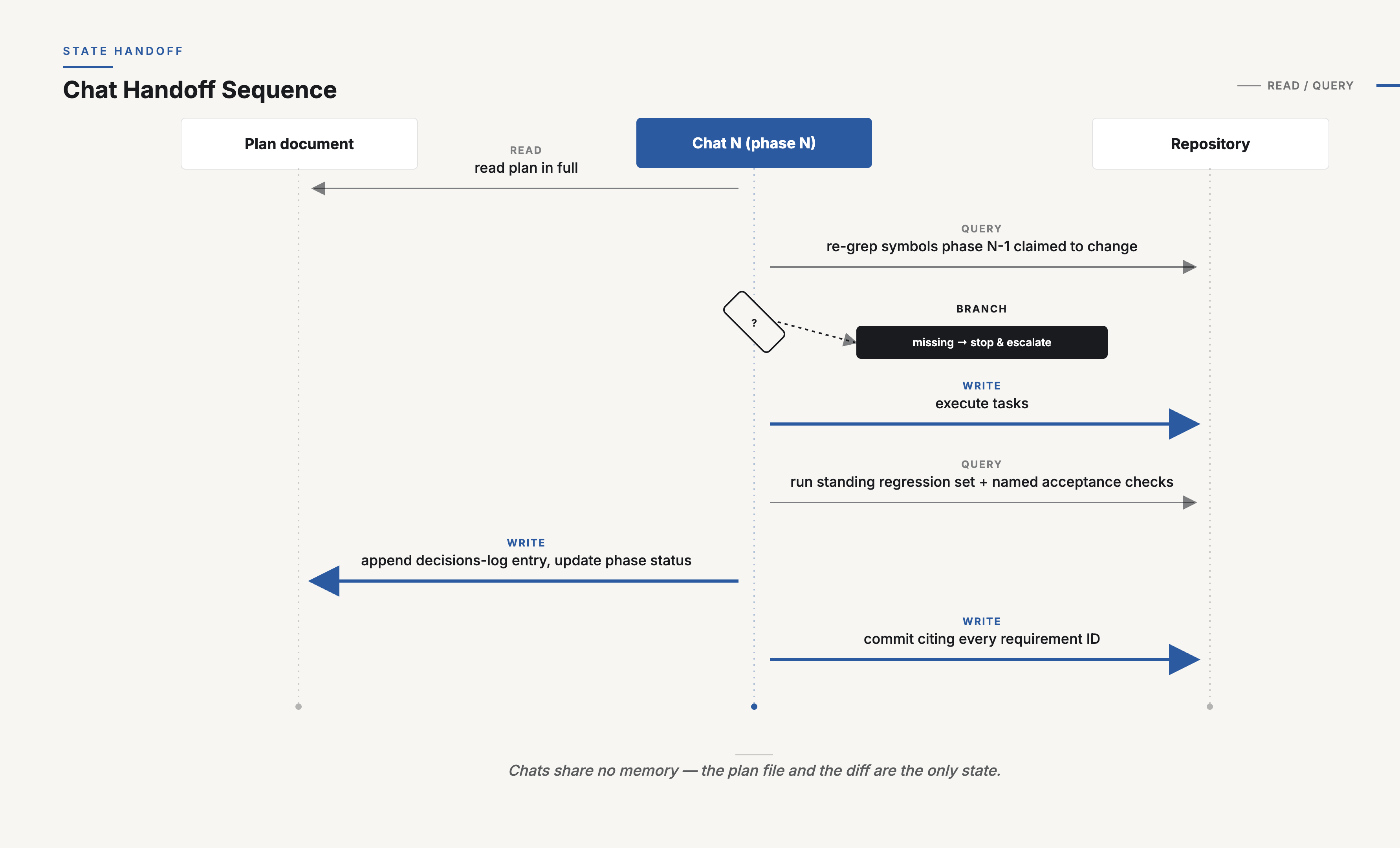 Sequence diagram titled Chat Handoff Sequence, with three vertical lanes: Plan document, Chat N (phase N), and Repository. Chat N reads the plan document in full; queries the repository to re-grep symbols phase N-1 claimed to change; a branch off that query is labeled missing, stop and escalate; Chat N writes to the repository to execute tasks; queries the repository to run the standing regression set and named acceptance checks; writes back to the plan document to append a decisions-log entry and update phase status; then writes a commit to the repository citing every requirement ID. Caption below reads: chats share no memory, the plan file and the diff are the only state.
