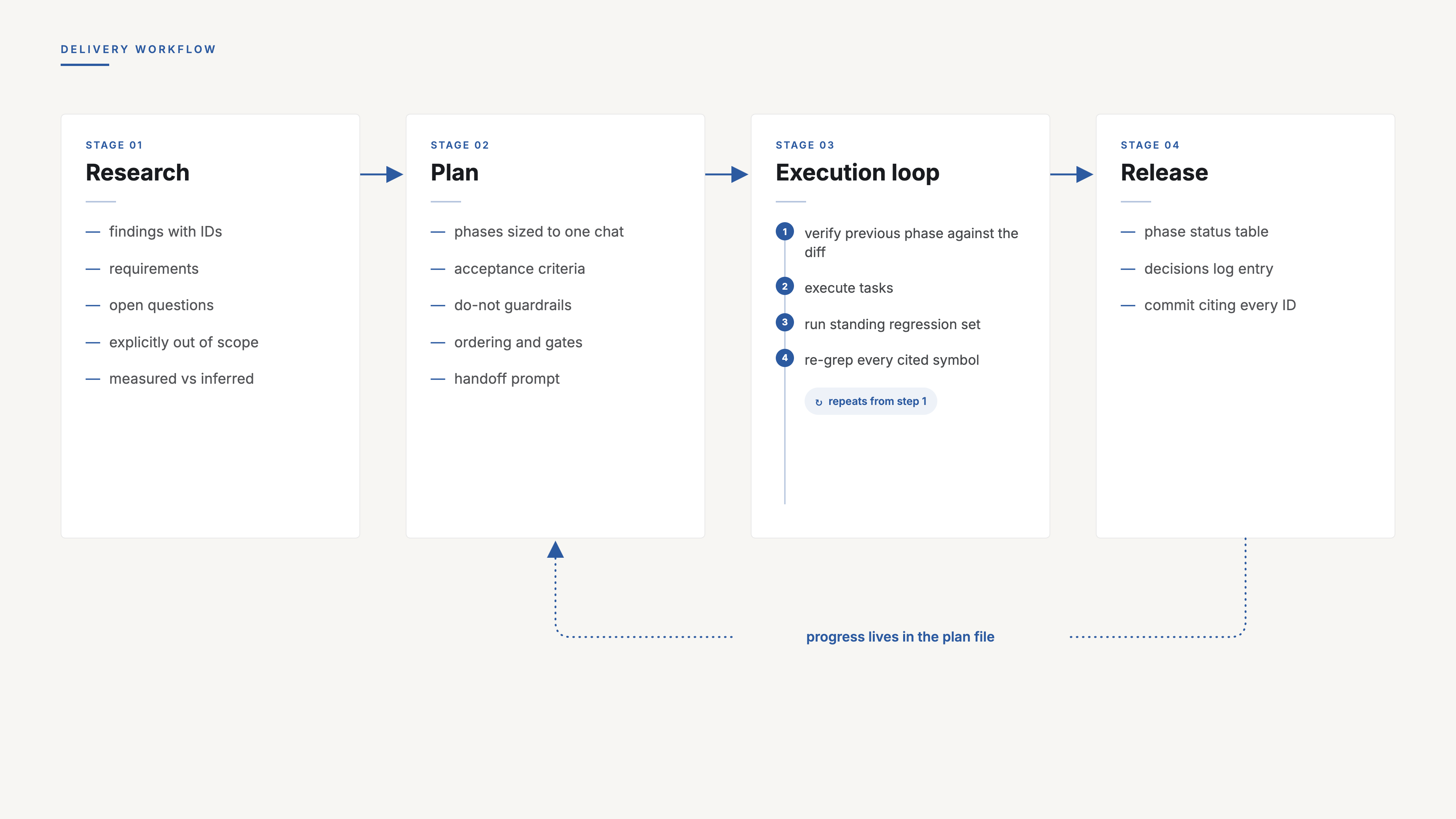 Delivery workflow diagram: four stages left to right. Stage 01 Research (findings with IDs, requirements, open questions, explicitly out of scope, measured vs inferred), Stage 02 Plan (phases sized to one chat, acceptance criteria, do-not guardrails, ordering and gates, handoff prompt), Stage 03 Execution loop (a numbered cycle: verify previous phase against the diff, execute tasks, run standing regression set, re-grep every cited symbol, repeats from step 1), Stage 04 Release (phase status table, decisions log entry, commit citing every ID). A dotted feedback arrow runs from Release back into Plan, labeled progress lives in the plan file