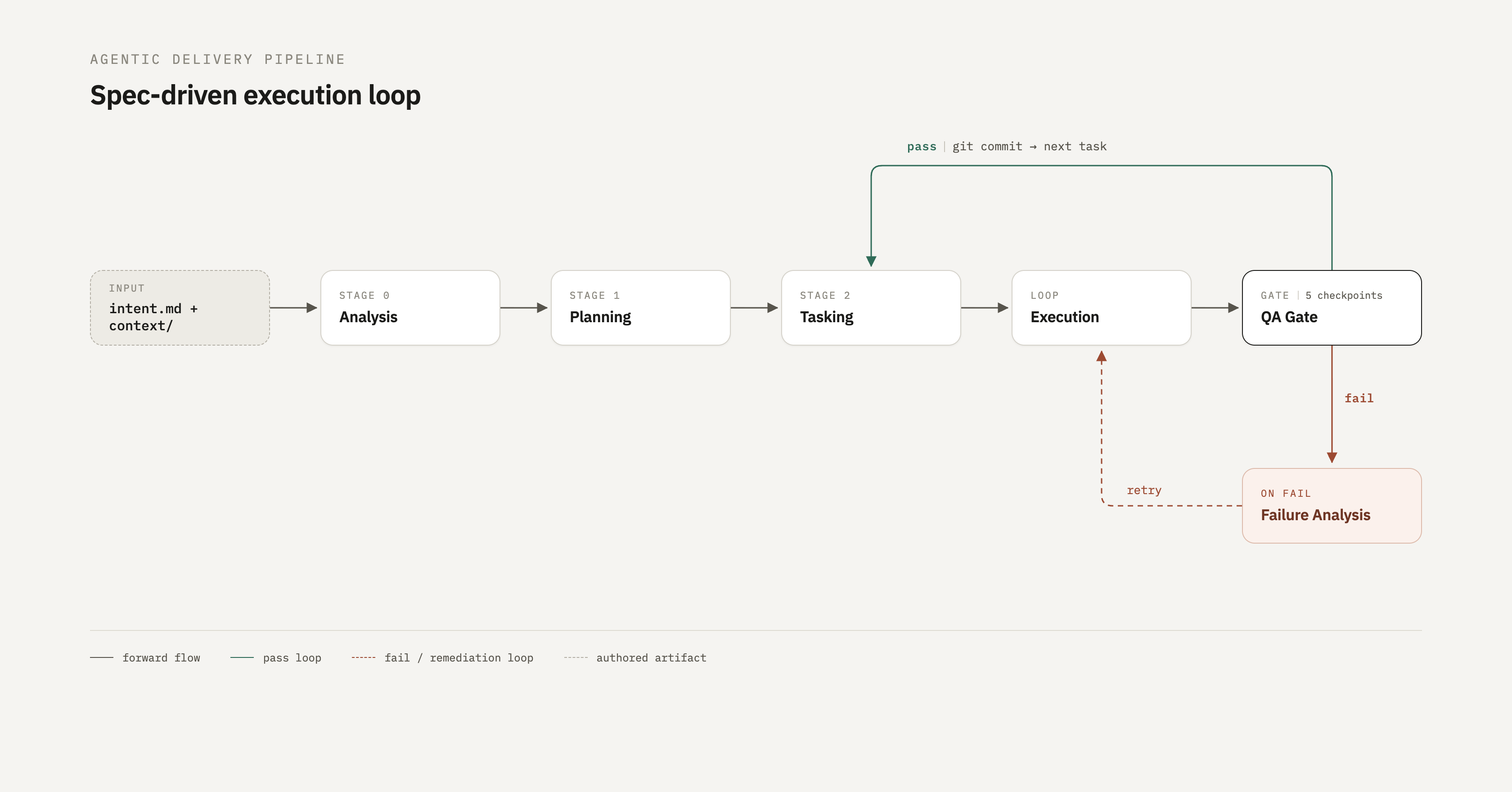Spec-driven execution loop diagram: intent.md and context feed into Stage 0 Analysis, Stage 1 Planning, Stage 2 Tasking, an Execution loop, and a five-checkpoint QA Gate, which on pass commits to git and loops back to Stage 2, or on fail routes to Failure Analysis and retries the loop