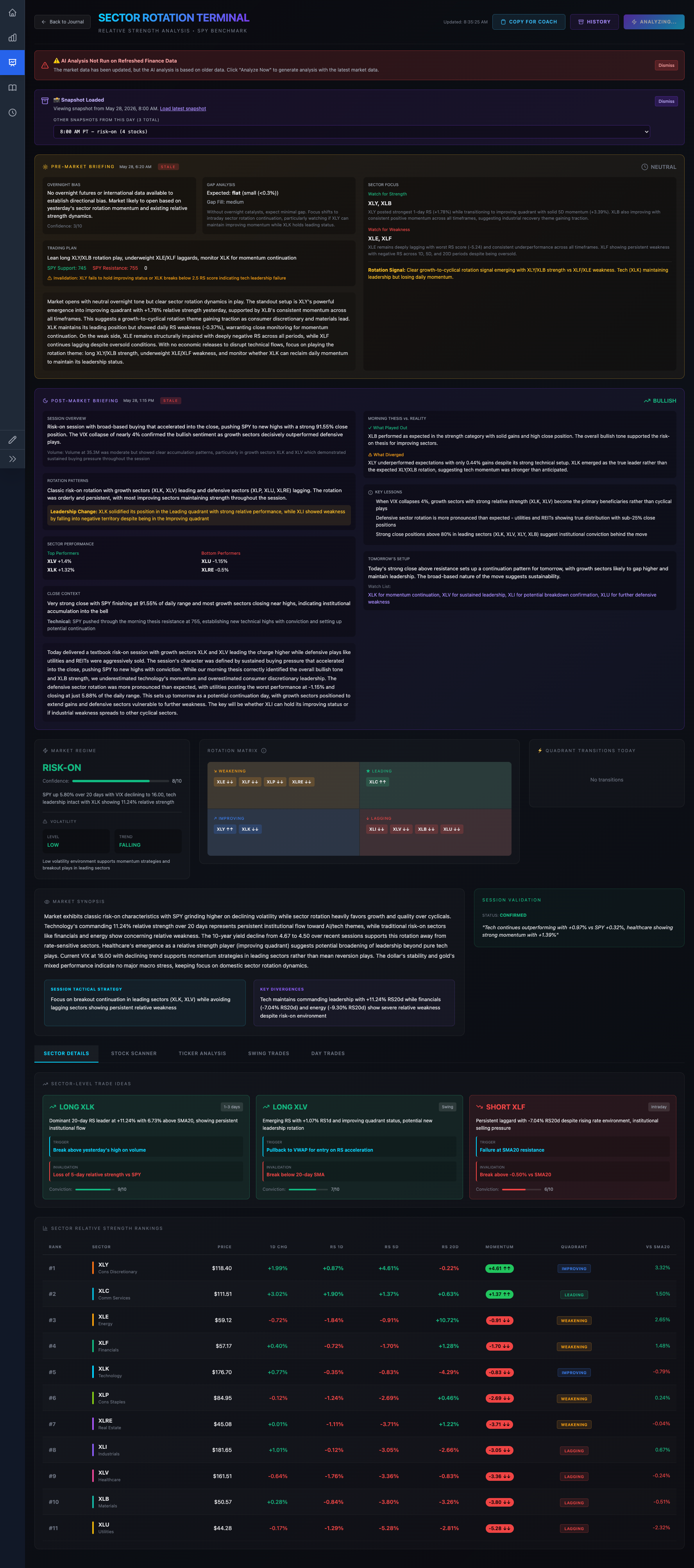 Sector Rotation Terminal showing pre-market and post-market AI briefings, a risk-on regime score, a rotation quadrant matrix, sector-level trade ideas, and a relative-strength ranking table for SPY sector ETFs